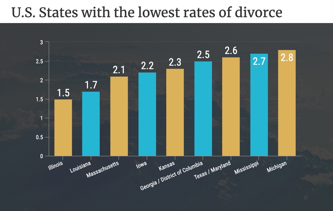 48 Divorce Statistics in 2020 (in America) Including Divorce Rate